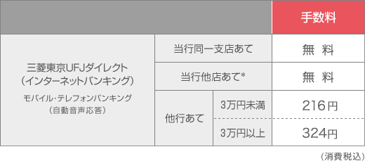 10月 銀行間手数料引き下げで 他行宛振込手数料 も安く 全11行の下げ幅比較と無料にする方法紹介 マネーの達人