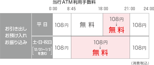 Ufj atm 無料 三菱 コンビニ 銀行 東京 手数料