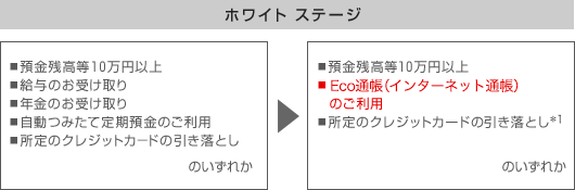 平成25年12月20日 金 より スーパー普通預金 メインバンク プラス の優遇判定条件 優遇内容を改定しました 三菱ｕｆｊ銀行