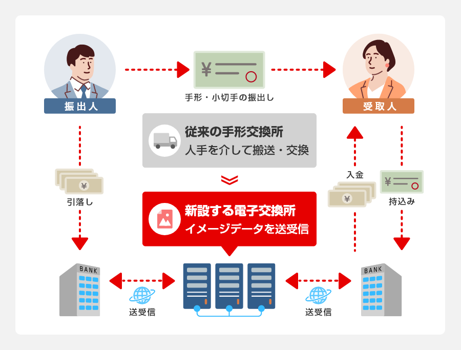 手形・小切手の原本を手形交換所を経由して人手で搬送していたものが、電子交換所の設立で金融機関間でのイメージデータの送受信に変更となります。