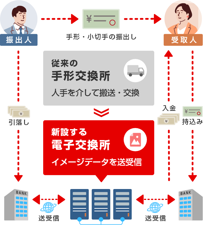 手形・小切手の原本を手形交換所を経由して人手で搬送していたものが、電子交換所の設立で金融機関間でのイメージデータの送受信に変更となります。