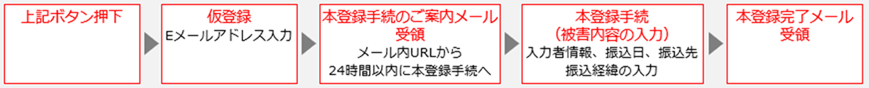上記ボタン押下⇒仮登録 Eメールアドレス入力⇒本登録手続のご案内メール受領 メール内URLから24時間以内に本登録手続へ⇒本登録手続（被害内容の入力）入力者情報、振込日、振込先、振込経緯の入力⇒本登録完了メール受領