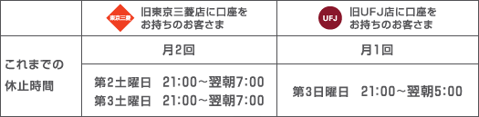 これまでの休止時間　旧東京三菱店に口座をお持ちのお客さま　月2回　第2土曜日21：00～翌朝7：00 第3土曜日21：00～翌朝7：00　旧ＵＦＪ店に口座をお持ちのお客さま　月1回　第3日曜日21：00～翌朝5：00