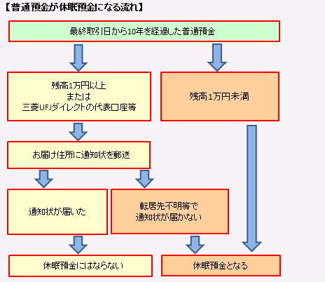 【普通預金が休眠預金になる流れ】