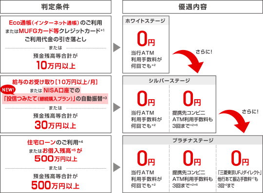 優遇判定基準