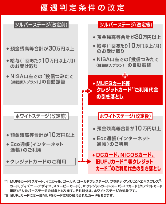 【優遇判定条件の改定】□シルバーステージ(改定前) ◆預金残高等合計が30万円以上 ◆給与(1回あたり10万円以上/月)のお受け取り ◆NISA口座での「投信つみたて(継続購入プラン)」の自動振替　□ホワイトステージ(改訂前) ◆預金残高等合計が10万円以上 ◆Eco通帳(インターネット通帳)のご利用 ◆クレジットカードのご利用　→　□シルバーステージ(改訂後) ◆預金残高等合計が30万円以上 ◆給与(1回あたり10万円以上/月)のお受け取り ◆NISA口座での「投信つみたて(継続購入プラン)」の自動振替 + ◆MUFGカード等クレジットカード(*1)ご利用代金の引き落とし　□ホワイトステージ(改訂後) ◆預金残高等合計が10万円以上 ◆Eco通帳(インターネット通帳)のご利用 ◆DCカード、NICOSカード、旧UFJカード(*2)等クレジットカード(*1)のご利用代金の引き落とし　*1 MUFGカード(スマート、イニシャル、ゴールド、ゴールドプレステージ、プラチナ・アメリカン・エキスプレス®・カード、ディズニー・デザイン、スヌーピーカード)、ICクレジットカード・スーパーICカード(クレジットカード機能)がシルバーステージの対象となります。それ以外は、ホワイトステージの対象です。*2 旧ＵＦＪカードには一部MUFGカードに切り替えられたカードもあります。