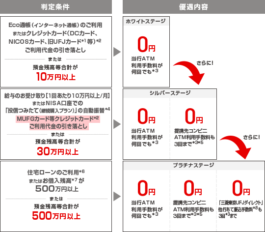 【優遇判定基準】ホワイトステージ判定条件「Eco通帳（インターネット通帳）のご利用またはクレジットカード（DCカード、NICOSカード、旧UFJカード（＊1）等）（＊2）ご利用代金の引き落とし または 預金残高等合計が10万円以上」 ホワイトステージ優遇内容「当行ATM利用手数料が何回でも（＊3）0円」シルバーステージ判定条件「給与のお受け取り［1回あたり10万円以上/月］またはNISA口座での「投信つみたて（継続購入プラン）」の自動振替（＊4）」MUFGカード等クレジットカード（＊2）ご利用代金の引き落とし または 預金残高等合計が30万円以上」シルバーステージ優遇内容「当行ATM利用手数料が何回でも（＊3）0円+提携先コンビ二ATM利用手数料も３回まで（＊3＊5）0円」プラチナステージ判定条件「住宅ローンのご利用（＊6）またはお借入残高（＊7）が500万円以上 または 預金残高等合計が500万円以上」プラチナステージ優遇内容「当行ATM利用手数料が何回でも（＊3）0円+提携先コンビ二ATM利用手数料も３回まで（＊3＊5）0円+「三菱東京UFJダイレクト」他行あて振込手数料（＊8）も３回（＊3）まで0円」