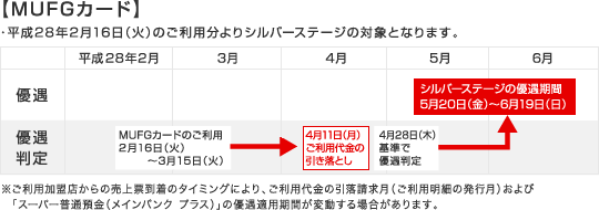 【MUFGカード】平成28年2月16日（火）のご利用分よりシルバーステージの対象となります。※ご利用加盟店からの売上票到着のタイミングにより、ご利用代金の引落請求月（ご利用明細の発行月）および「スーパー普通預金（メインバンク プラス）」の優遇適用期間が変動する場合があります。