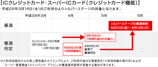 【ICクレジットカード・スーパーICカード（クレジットカード機能）】平成28年3月16日（水）のご利用分よりシルバーステージの対象となります。※ご利用加盟店からの売上票到着のタイミングにより、ご利用代金の引落請求月（ご利用明細の発行月）および「スーパー普通預金（メインバンク プラス）」の優遇適用期間が変動する場合があります。