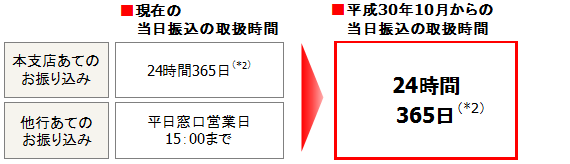 他行あて振込の24時間即時振込開始について 三菱ｕｆｊ銀行