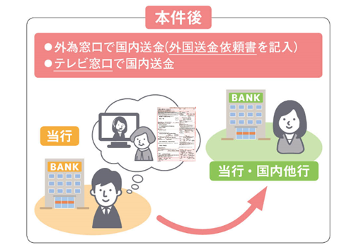 【本件後】・外為窓口で国内送金(外国送金依頼書を記入)・テレビ窓口で国内送金