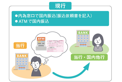 【現行】・内為窓口で国内振込(振込依頼書を記入)・ATMで国内振込