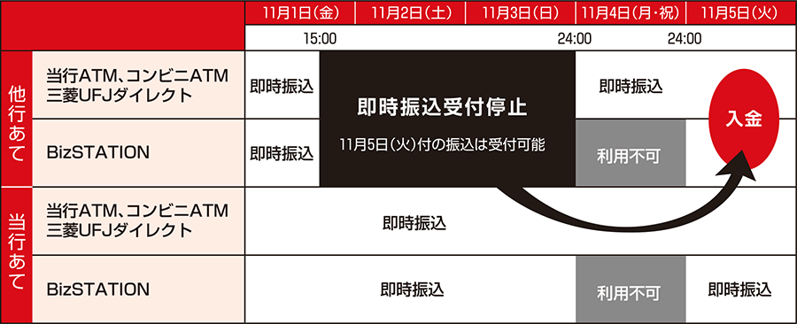 即時振込をご利用いただけない時間帯