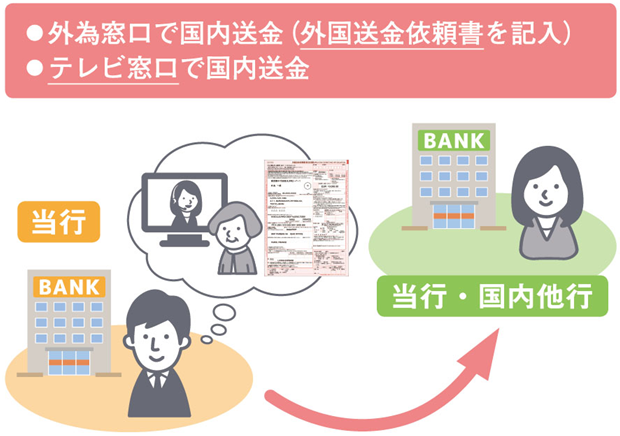 外為窓口で国内送金(外国送金依頼書を記入)・テレビ窓口で国内送金