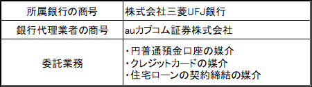 auカブコム証券株式会社による株式会社三菱UFJ銀行の銀行代理業　委託業務：円普通預金口座の媒介、クレジットカードの媒介、住宅ローンの契約締結の媒介