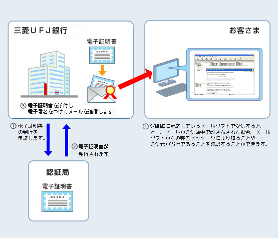 電子署名付メール図解