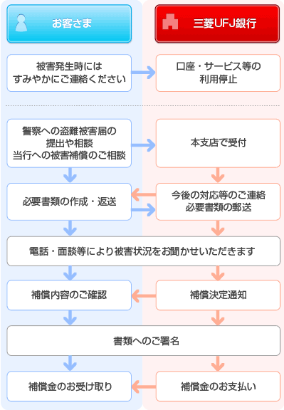 被害補償の基本的な流れ図解