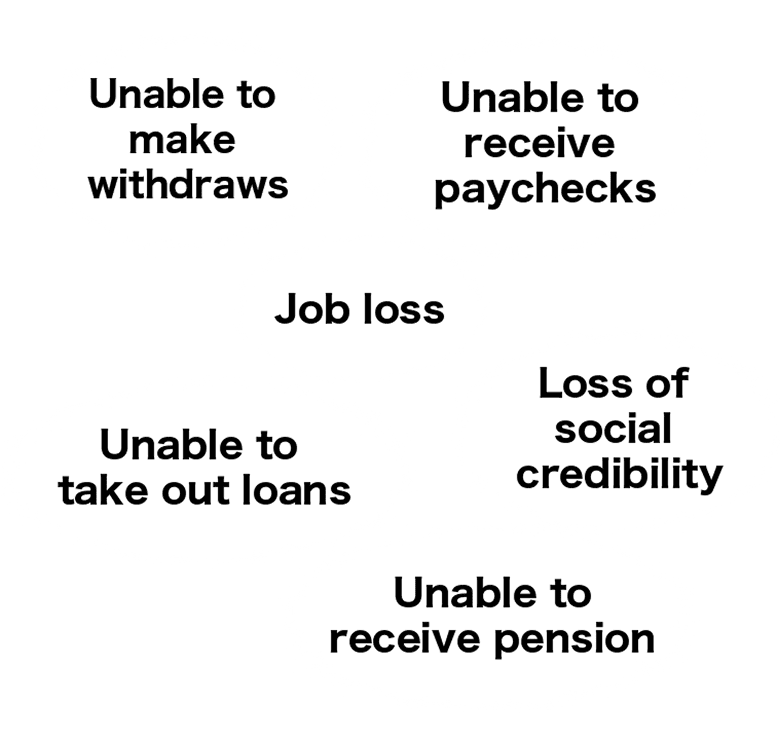Unable to make withdraws / Job loss / Unable to take out loans / Unable to recieve paychecks / Loss of social credibility / Unable to recieve pension