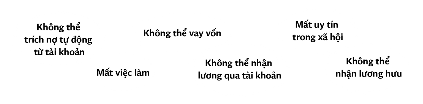 Không thể trích nợ tự động từ tài khoản / Mất việc làm / Không thể vay vốn / Không thể nhận lương qua tài khoản / Mất uy tín trên mạng xã hội / Không thể nhận lương hưu
