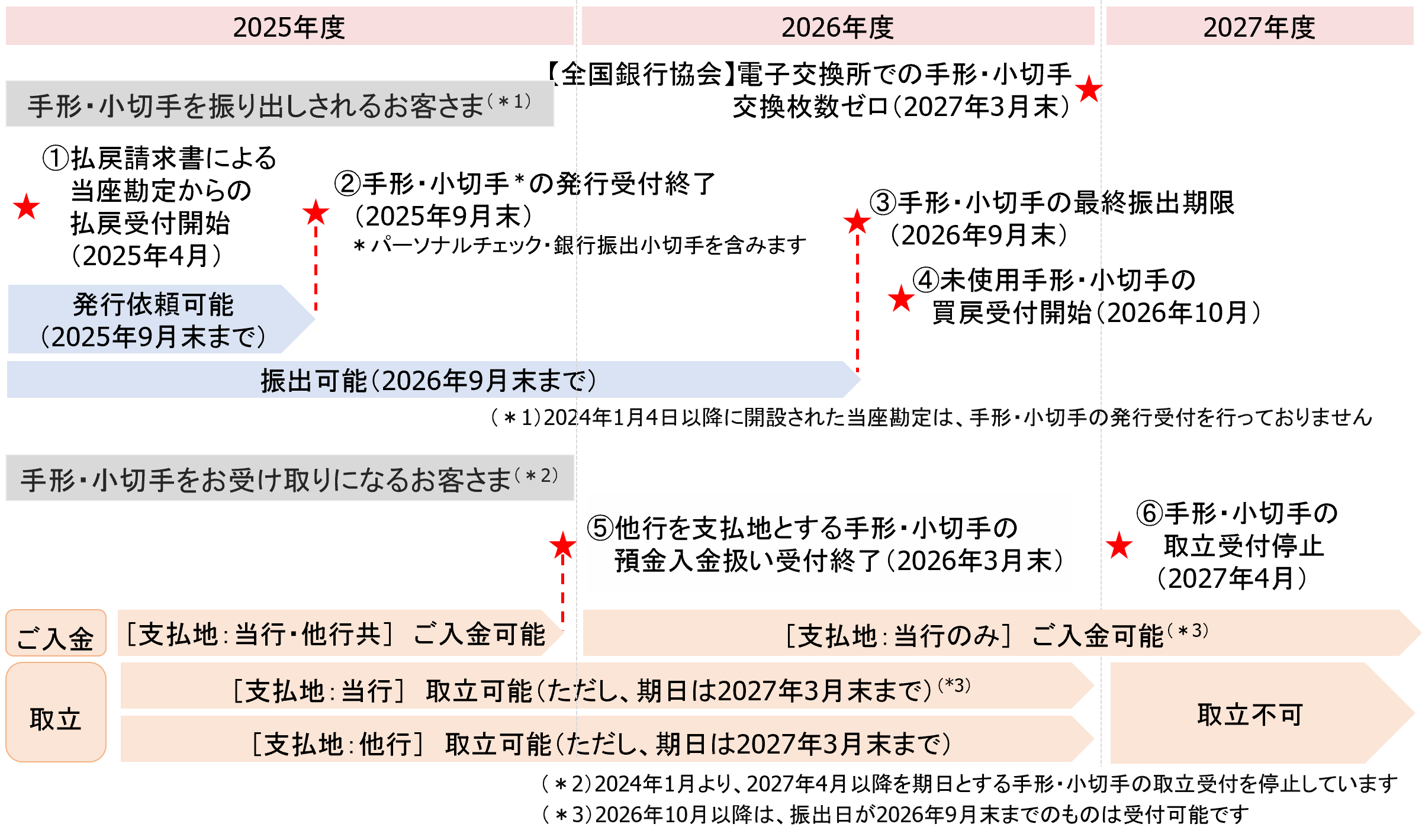 手形・小切手の全面的な電子化に向けた取り組みの図
