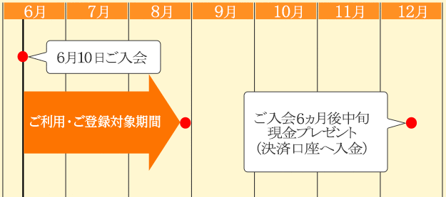 6月10日ご入会の場合 ご利用・ご登録対象期間 ご入会6ヵ月後の中旬頃 現金プレゼント(決済口座へご入金)