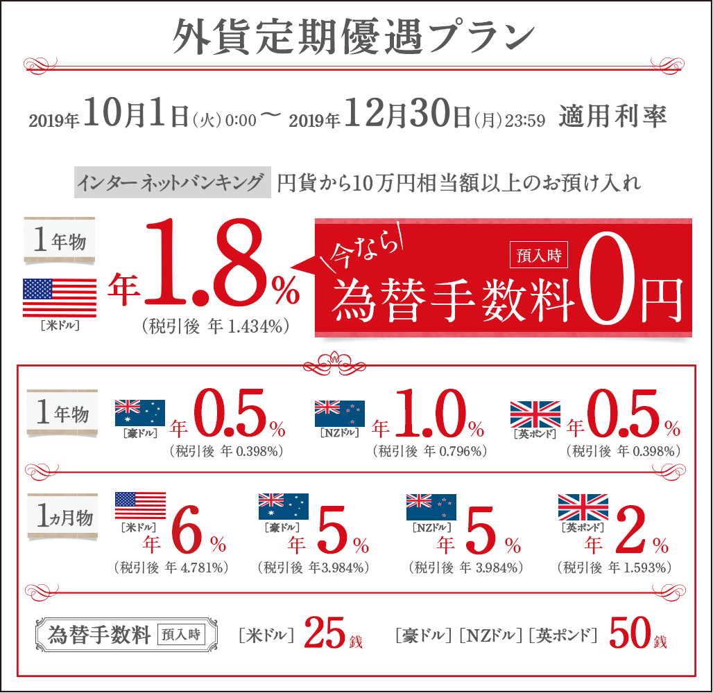 外貨定期優遇プラン/2019年10月1日(火)0:00~2019年12月30日(月)23:59適用利率/インターネットバンキング 円貨から10万円相当額以上のお預け入れ/1年物 米ドル 年1.8%(税引後 年1.434%)/今なら為替手数料(預入時)0円/1年物 豪ドル 年0.5%(税引後 年0.398%)/NZドル 年1.0%(税引後 年0.796%)/英ポンド 年0.5%(税引後 年0.398%)/1ヵ月物 米ドル 年6%(税引後 年4.781%)/豪ドル 年5%(税引後 年3.984%)/NZドル 年5%(税引後 年3.984%)/英ポンド 年2%(税引後 年1.593%)/為替手数料(預入時)米ドル25銭 豪ドル・NZドル・英ポンド50銭