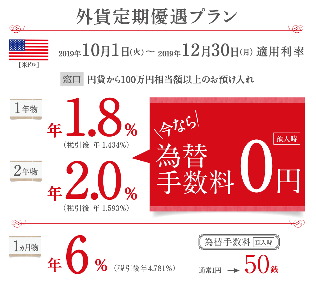 外貨定期優遇プラン/米ドル 2019年10月1日(火)~2019年12月30日(月)適用利率/窓口 円貨から100万円相当額以上のお預け入れ/1年物 年1.8%(税引後 年1.434%)/2年物 年2.0%(税引後 年1.593%)/今なら為替手数料(預入時)0円/1ヵ月物 年6%(税引後 年4.781%)/為替手数料(預入時)通常1円→50銭