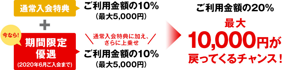 通常入会特典:ご利用金額の10%(最大5,000円)+今なら期間限定優遇(2020年6月ご入会まで):通常入会特典に加え、さらに上乗せ ご利用金額の10%(最大5,000円)→ご利用金額の20% 最大10,000円が戻ってくるチャンス!