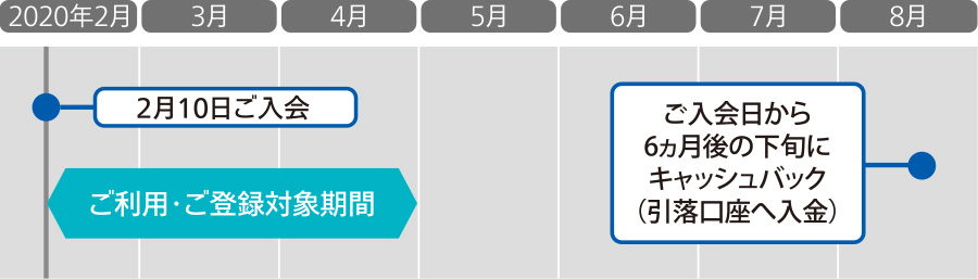 ご入会→カードがお手元に届いたら、ご入会日から2ヵ月後末日までにご登録&ご利用→ご入会日から6ヵ月後の下旬に、ご登録の引落口座へ入金
