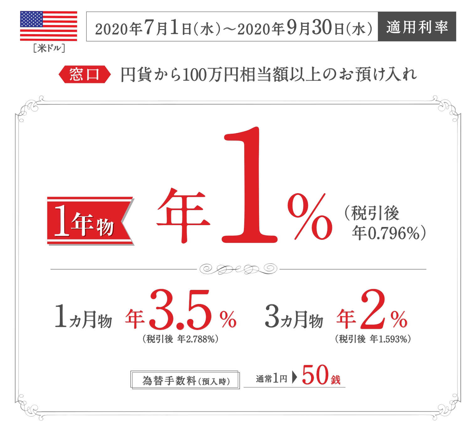外貨定期優遇プラン/米ドル 2020年7月1日(水)~2020年9月30日(水)適用利率/窓口 円貨から100万円相当額以上のお預け入れ/1年物 年1%(税引後 年0.796%)/1ヵ月物 年3.5%(税引後 年2.788%)/3ヵ月物 年2%(税引後 年1.593%)/為替手数料(預入時)通常1円→50銭