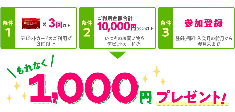条件1 デビットカードのご利用が3回以上 条件2 ご利用金額合計10,000円(税込)以上 条件3 参加登録 もれなく1,000円プレゼント!