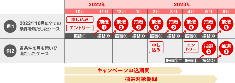 投信つみたて(継続購入プラン)現金プレゼントキャンペーンの抽選参考例