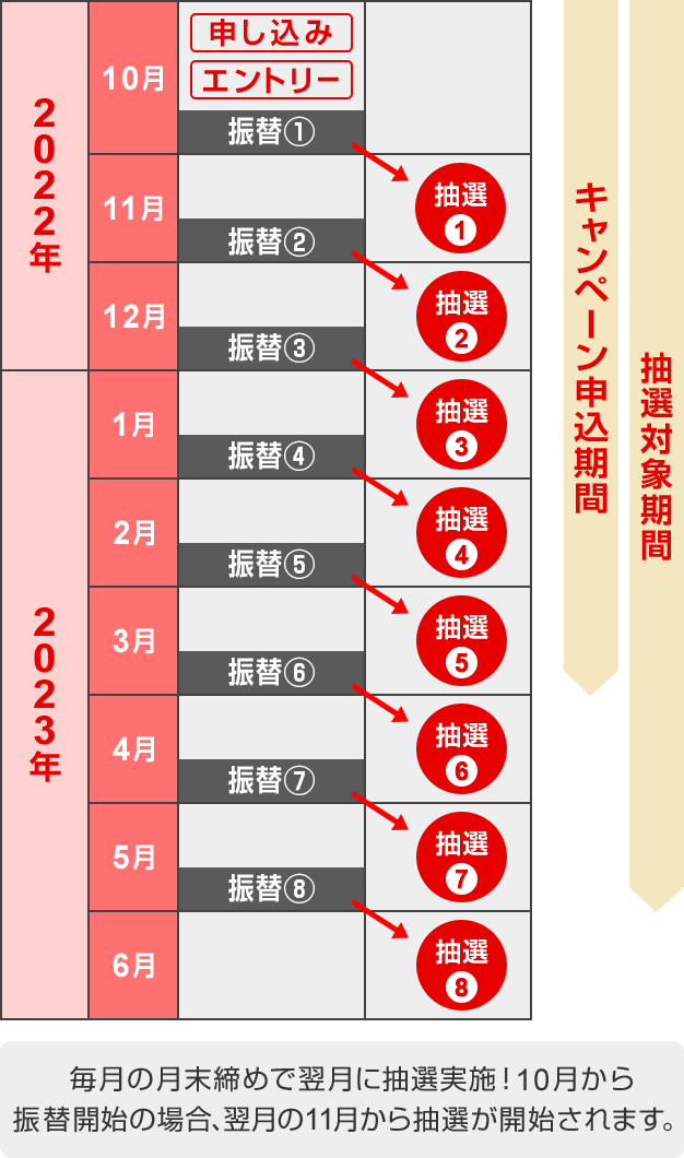 投信つみたて（継続購入プラン）現金プレゼントキャンペーンの抽選参考例