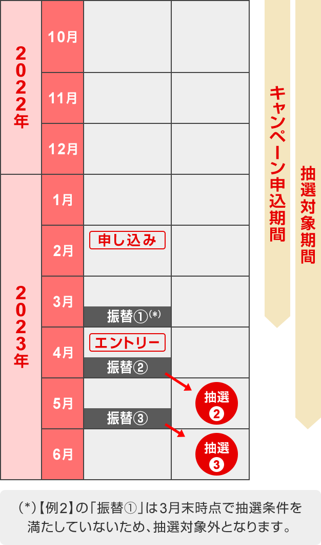 投信つみたて（継続購入プラン）現金プレゼントキャンペーンの抽選参考例