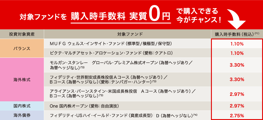 対象ファンドを購入手数料 実質0円 で購入できる今がチャンス!