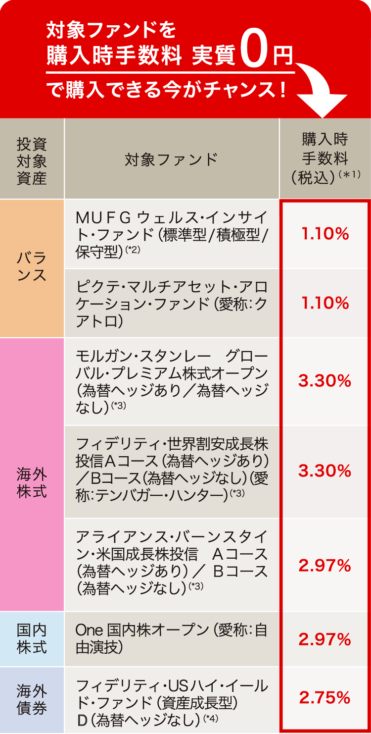 対象ファンドを購入手数料 実質0円 で購入できる今がチャンス!
