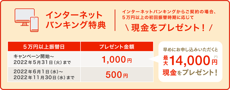 インターネットバンキング特典　インターネットバンキングからご契約の場合、5万円以上の初回振替時期に応じて現金をプレゼント！ 早めにお申し込みいただくと最大14,000円(*)現金をプレゼント！