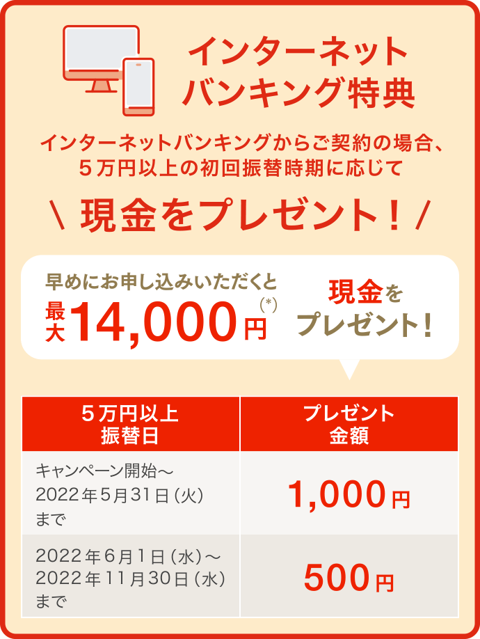 インターネットバンキング特典　インターネットバンキングからご契約の場合、5万円以上の初回振替時期に応じて現金をプレゼント！ 早めにお申し込みいただくと最大14,000円(*)現金をプレゼント！