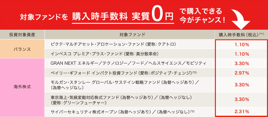 対象ファンドを購入時手数料実質0円でで購入できる今がチャンス！