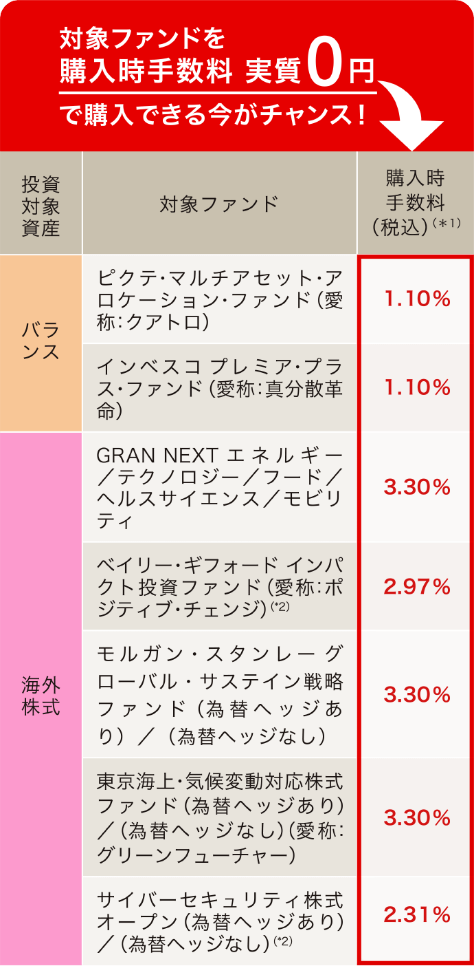 対象ファンドを購入時手数料実質0円でで購入できる今がチャンス！