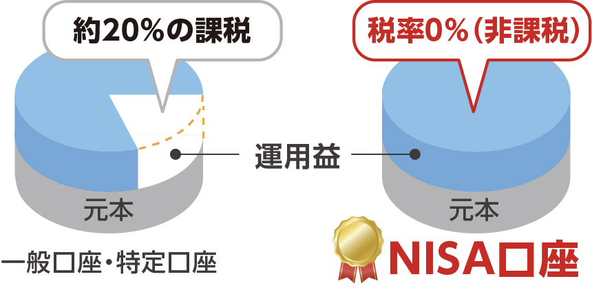 NISAとは、投資で得た利益が非課税となる国の税制優遇制度です。通常、投資から得た利益には約20%の税金がかかりますが、NISA口座のお取引では、利益をそのまま受け取れます！