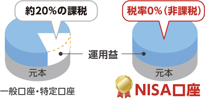 NISAとは、投資で得た利益が非課税となる国の税制優遇制度です。通常、投資から得た利益には約20%の税金がかかりますが、NISA口座のお取引では、利益をそのまま受け取れます！