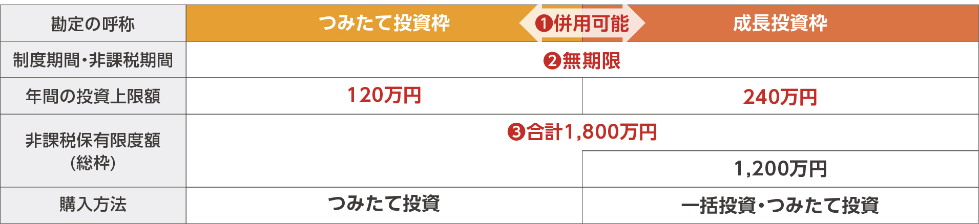 NISAとは、投資で得た利益が非課税となる国の税制優遇制度です。通常、投資から得た利益には約20%の税金がかかりますが、NISA口座のお取引では、利益をそのまま受け取れます！