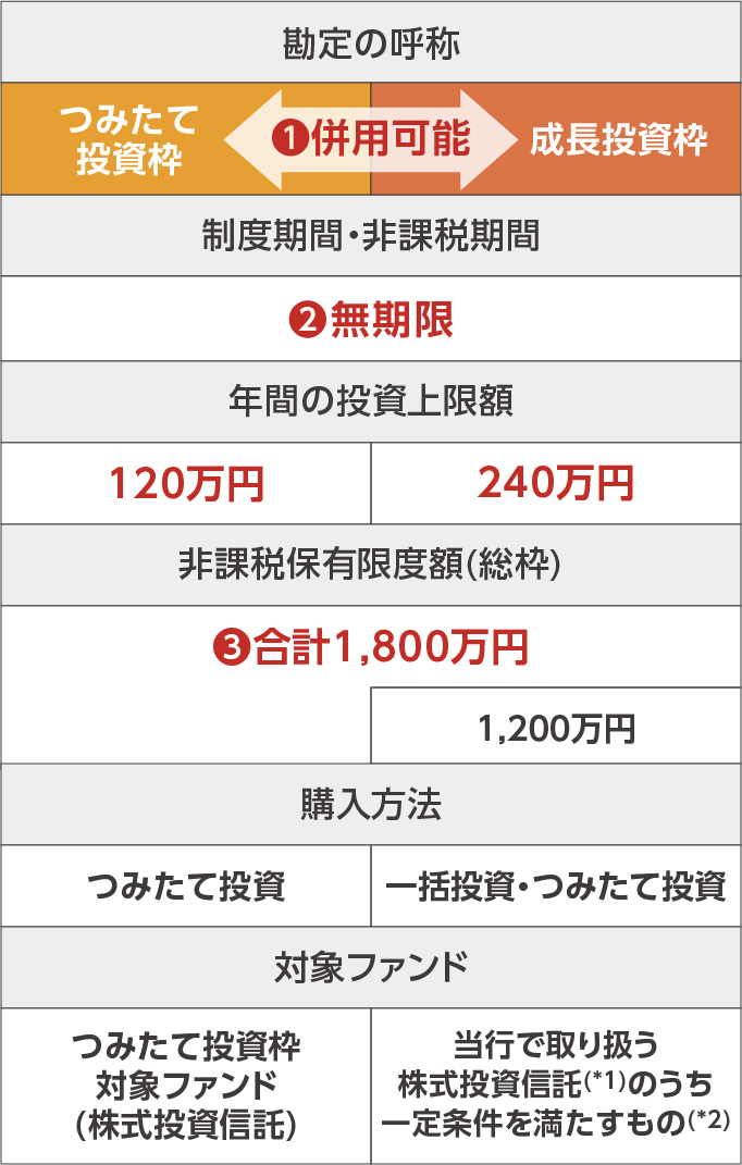 NISAとは、投資で得た利益が非課税となる国の税制優遇制度です。通常、投資から得た利益には約20%の税金がかかりますが、NISA口座のお取引では、利益をそのまま受け取れます！