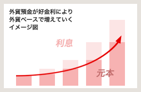 外貨預金が好金利により外貨ベースで増えていくイメージ図