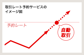 取引レート予約サービスのイメージ図