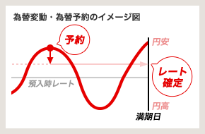 為替変動・為替予約のイメージ図