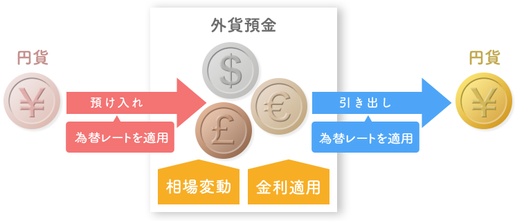 円貨を外貨にする場合、および外貨を円貨にする場合のイメージ図