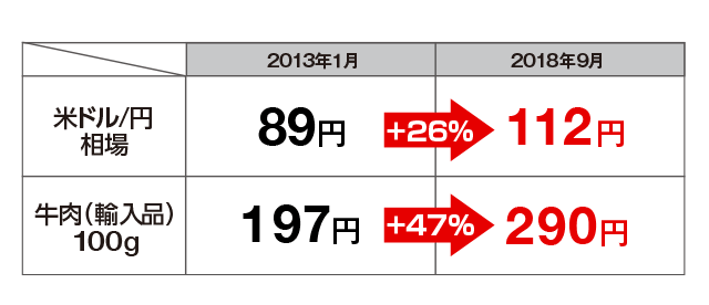 米ドル/円相場　（例）2013年1月→2018年9月　89円→112円（+26%）　牛肉（輸入品）100g 197円→290円（+47%）