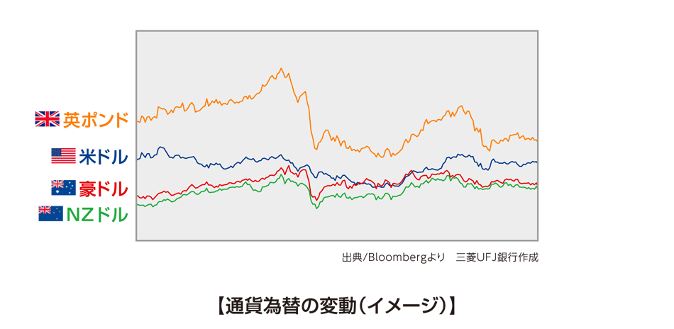 【通貨為替の変動(イメージ)】